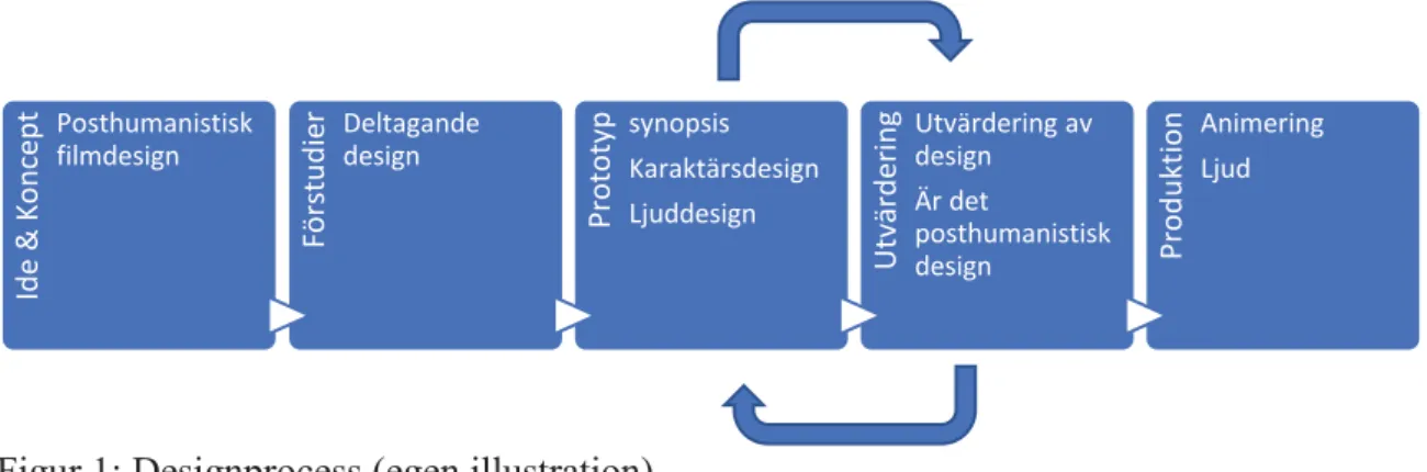 Figur 1: Designprocess (egen illustration)    