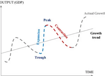 Figure 2.1: Visualization of a business cycle.