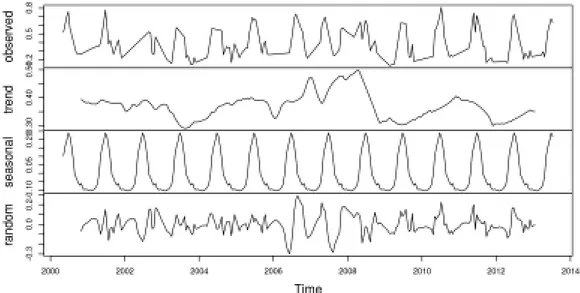 Figure 2.2: Decomposition of an additive time series.