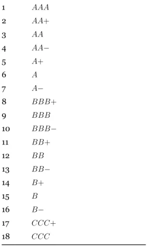 Table 4.2: S&amp;P credit ratings.