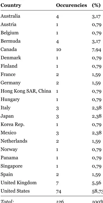 Table 5.1: The geographical composition of the credit portfolio.
