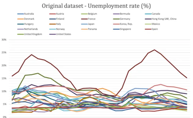 Figure 5.4: Original data set - Unemployment rate adjusted to the credit portfolio.