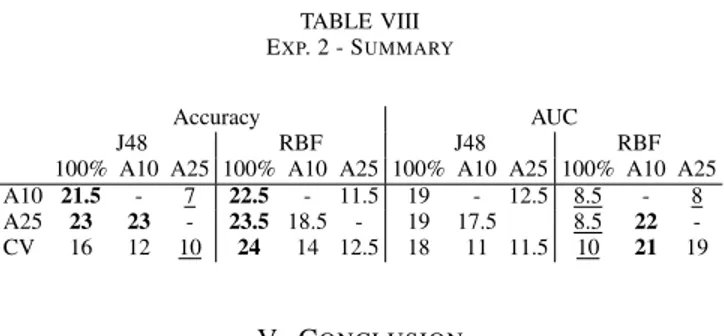 TABLE VIII E XP . 2 - S UMMARY