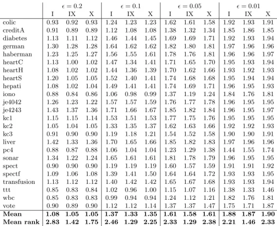 Table 3: Efficiency AvgC - two-class data sets
