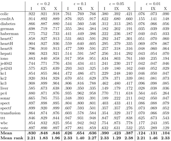 Table 4: Efficiency OneC - two-class data sets  = 0.2  = 0.1  = 0.05  = 0.01 I IX X I IX X I IX X I IX X colic .922 .921 .918 .761 .769 .766 .380 .392 .421 .076 .073 .090 creditA .914 .892 .889 .876 .925 .917 .622 .680 .660 .155 .141 .148 diabetes .866