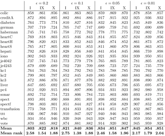 Table 5: OneAcc - two-class data sets  = 0.2  = 0.1  = 0.05  = 0.01 I IX X I IX X I IX X I IX X colic .858 .861 .856 .861 .863 .863 .859 .869 .870 .878 .858 .857 creditA .872 .894 .895 .882 .884 .886 .917 .915 .922 .925 .936 .932 diabetes .764 .773 .77