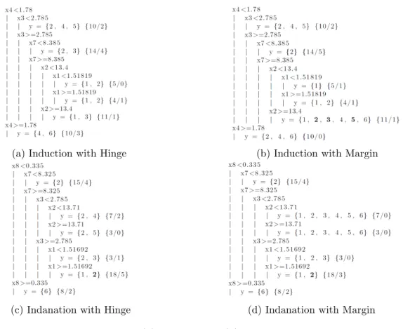 Figure 2: Induction with Hinge (a) and Margin (b) as well as Indanation with Hinge (c) and Margin (d) for the glass data set