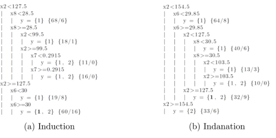 Figure 1: (a) Induction and (b) Indanation for the diabetes data set