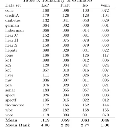 Table 3 below shows the reliability scores for the different techniques. As described above, this is a direct measurement of the quality of the probability estimates, so it should be regarded as the main results of this paper