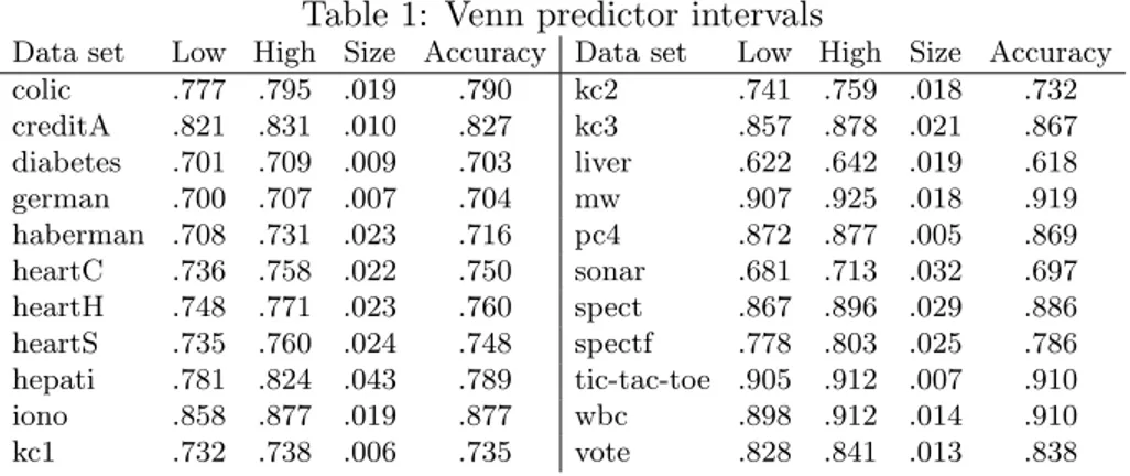 Table 1: Venn predictor intervals