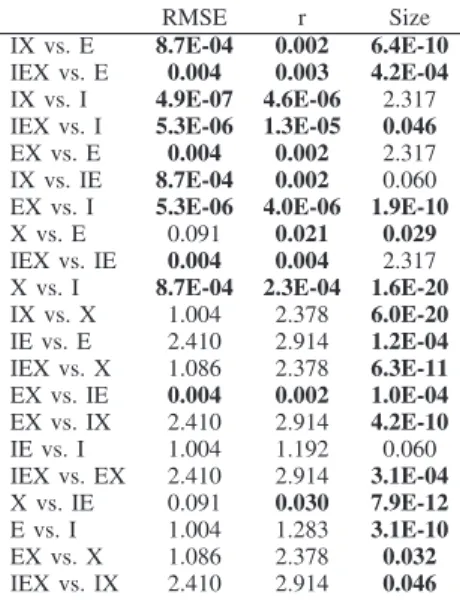 Table VI below, which shows adjusted p-values from Bergmann’s procedure, confirms most of the observed  differ-ences to be statistically significant