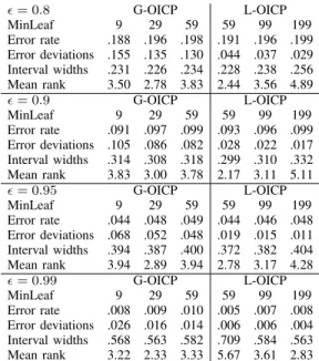 TABLE VI. E XP 2: A GGREGATED RESULTS OVER 17 DATA SETS  = 0.8 G-OICP L-OICP MinLeaf 9 29 59 59 99 199 Error rate .188 .196 .198 .191 .196 .199 Error deviations .155 .135 .130 .044 .037 .029 Interval widths .231 .226 .234 .228 .238 .256 Mean rank 3.50 2.7