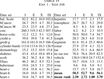 TABLE III E XP . 1 - F IDELITIES FOR J48