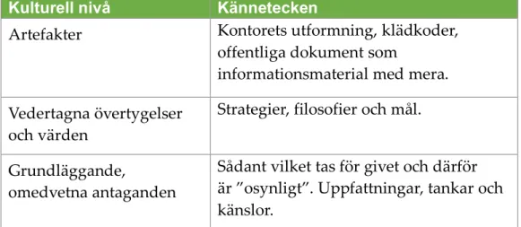 Tabell 1. Sammanställning av kulturella nivåer (Schein, 2010). 