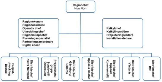 Figur 5. Organisationsschema för Skanska Region Hus Norr. 