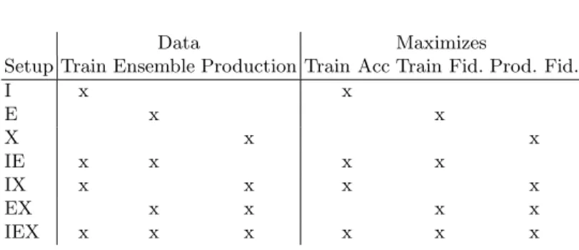 Table 1 below summarizes the diﬀerent setups.