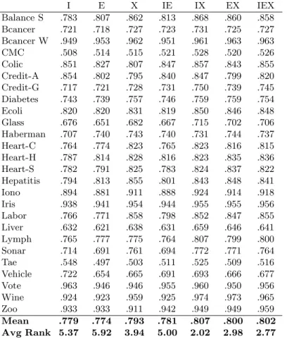 Table 2. Experiment 1 - Accuracy J48 I E X IE IX EX IEX Balance S .783 .807 .862 .813 .868 .860 .858 Bcancer .721 .718 .727 .723 .731 .725 .727 Bcancer W .949 .953 .962 .951 .961 .963 .963 CMC .508 .514 .515 .521 .528 .520 .526 Colic .851 .827 .807 .847 .8