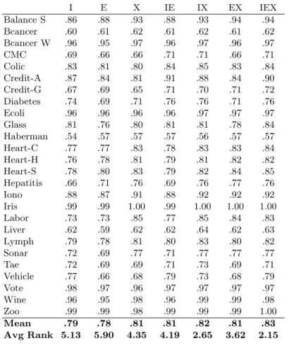 Table 3. Experiment 1 - AUC J48 I E X IE IX EX IEX Balance S .86 .88 .93 .88 .93 .94 .94 Bcancer .60 .61 .62 .61 .62 .61 .62 Bcancer W .96 .95 .97 .96 .97 .96 .97 CMC .69 .66 .66 .71 .71 .66 .71 Colic .83 .81 .80 .84 .85 .83 .84 Credit-A .87 .84 .81 .91 .8