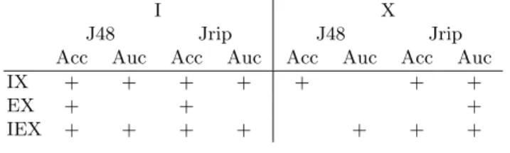 Table 5. Experiment 1 - Signiﬁcant diﬀerences