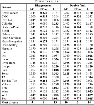 Table IV shows diversity results for all techniques. Note  that for disagreement, a high value indicates more diverse  base classifiers, but that for double fault, a low value means  more diversity