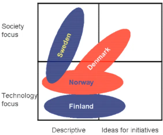 Figure 3. The basic emphases of the technology foresights in the Nordic ICT Foresight  countries