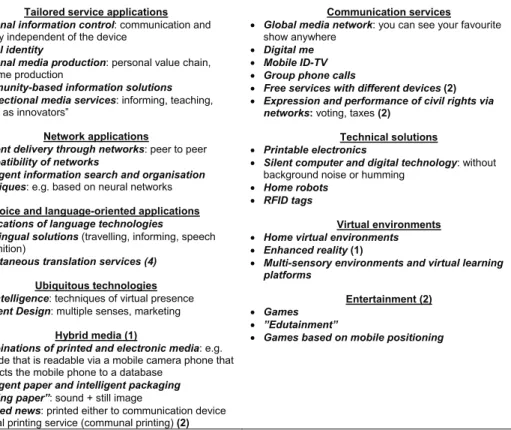 Table 4. Emerging experience economy applications. The number in brackets presents  the weighted value of the discussion topic