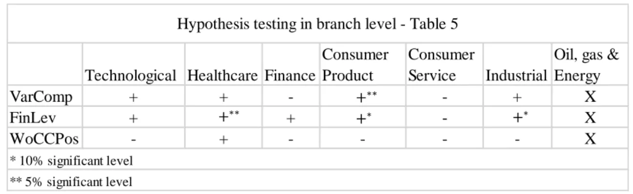 Table 5 2  explain on a branch level which sectors that have a significant relationship to  Attention to Detail compared to the three variables: variable compensation, financial  leverage, and No