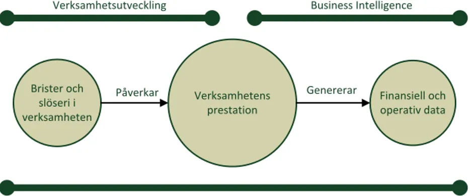 Figur 3: Insamling av data för att mäta verksamhetens prestation 