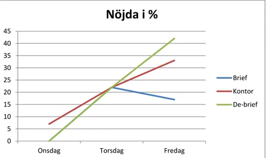 Figur 13: Uttryckt sig nöjda 05101520253035404550