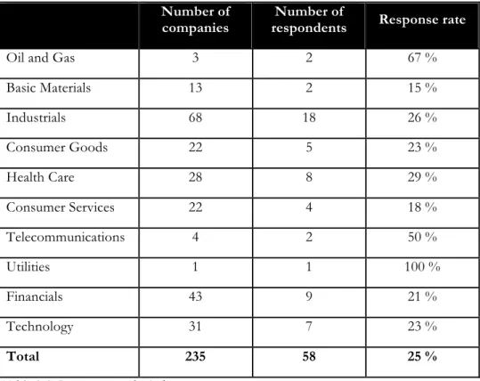 Table 3-3: Response rate by industry 