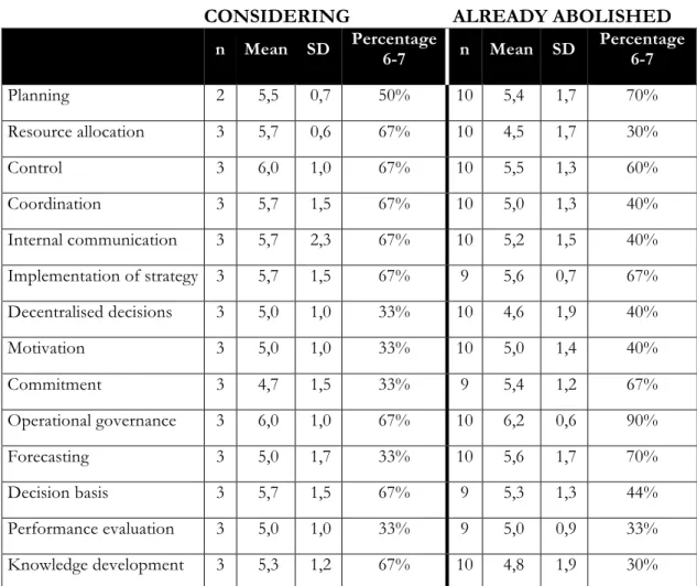 Table 4-13: Valued purposes when considering/using substitutes for fixed budgets 