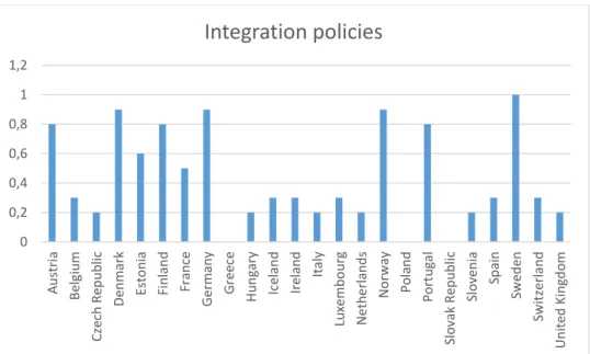Table 3.3 – The degree of integration policies in a country 