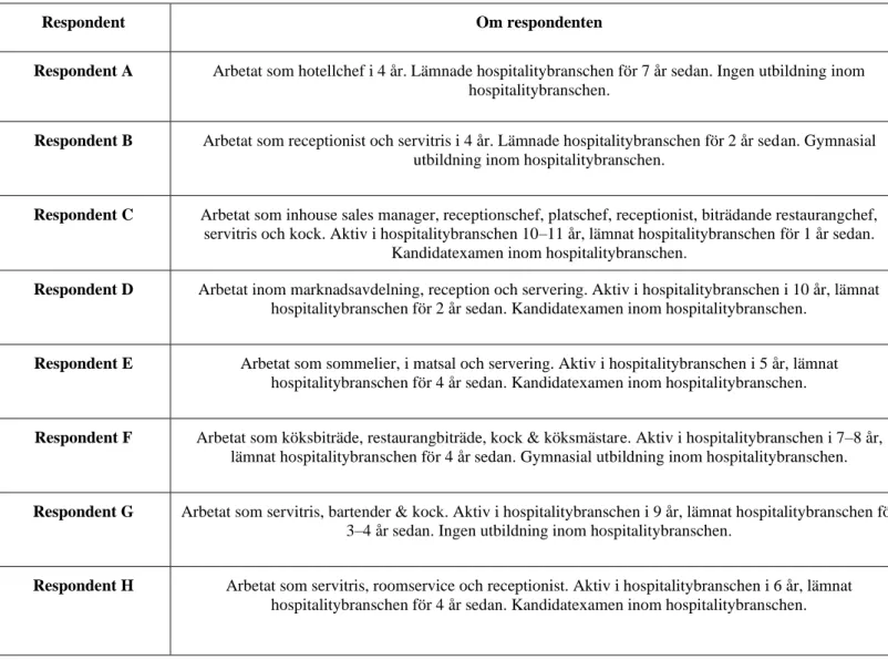 Tabell 1: Information om respondenterna 