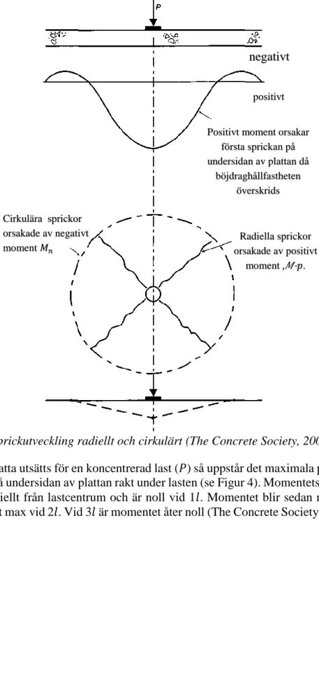 Figur 3.  Sprickutveckling radiellt och cirkulärt (The Concrete Society, 2003)  Då en betongplatta utsätts för en koncentrerad last (