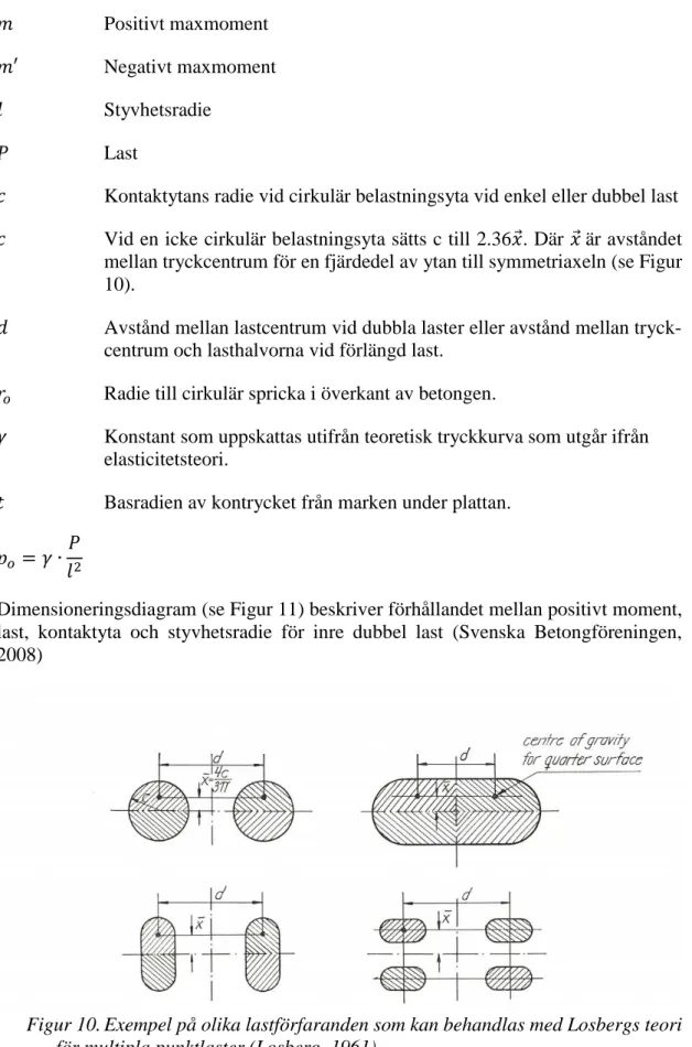 Figur 10. Exempel på olika lastförfaranden som kan behandlas med Losbergs teori  för multipla punktlaster (Losberg, 1961) 