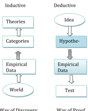 Figure 1 Research approaches (adapted from Lindh, 2009) 