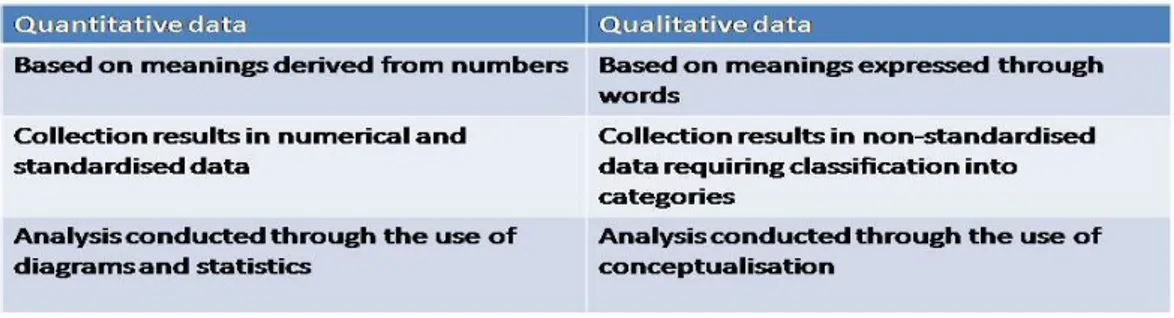 Figure 2 Quantitative and qualitative studies (Saunders et al., 2007, p. 472) 