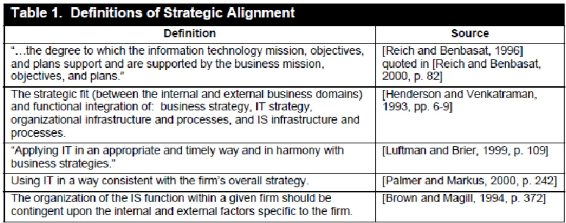 Figure 3 Strategic alignment definitions (adapted from Baker &amp; Jones, 2008) 