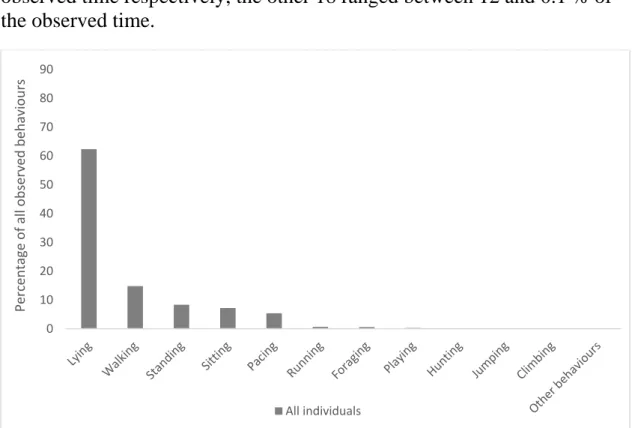 Figure 1. Proportions of observed stand-alone behaviours in the whole study  sample. Behaviours possible to combine with these such as grooming have  been excluded from the data