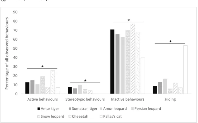 Figure 3. Behavioural differences between the species included in the study as  proportions of observed behaviours