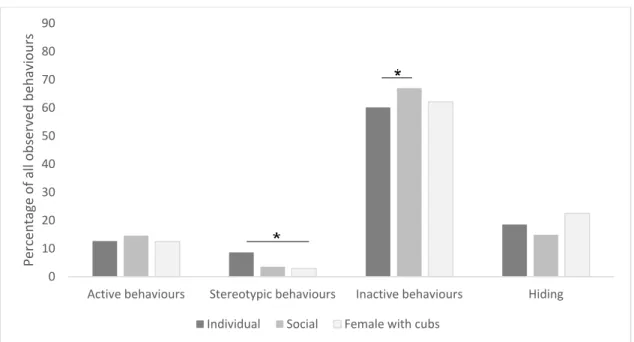 Figure 4. Behavioural differences between individuals in different social  contexts as proportions of observed behaviours