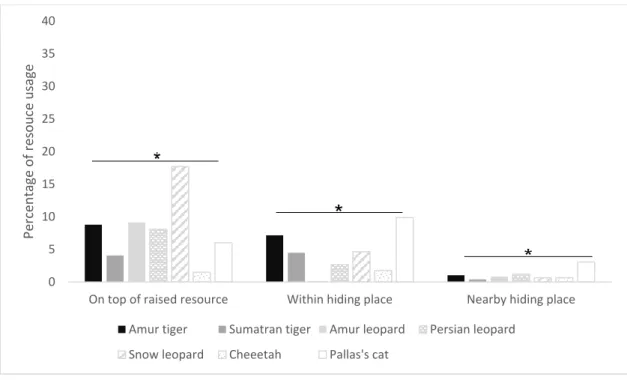 Figure 6. Proportion of resource usage between species in the study. Resource  usage were grouped as; on top of an elevated manmade resource, boulder, cliff  ledge etc., within a hiding place such as a hut, hollow log or under a bush, and  nearby hiding pl