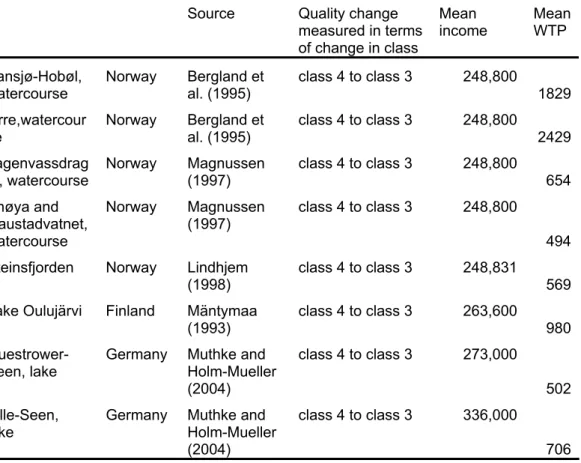 Table 2. Mean point estimates from Scandinavian and German CV studies on reducing  eutrophication of freshwater (2005 SEK values) 