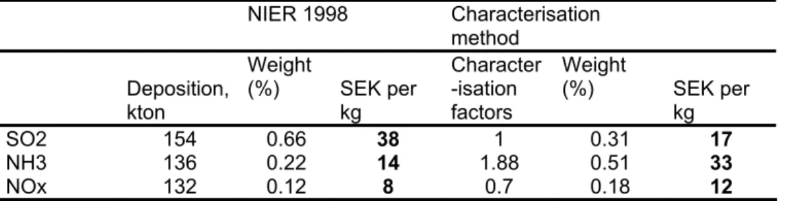 Table 8. Acidification: damage values for SO 2  , NH 3  and NO x  using different weights (2005  SEK values)    NIER  1998  Characterisation  method  Deposition,  kton  Weight (%)  SEK per kg  Character-isation factors  Weight (%)  SEK per kg  SO2 154  0.6