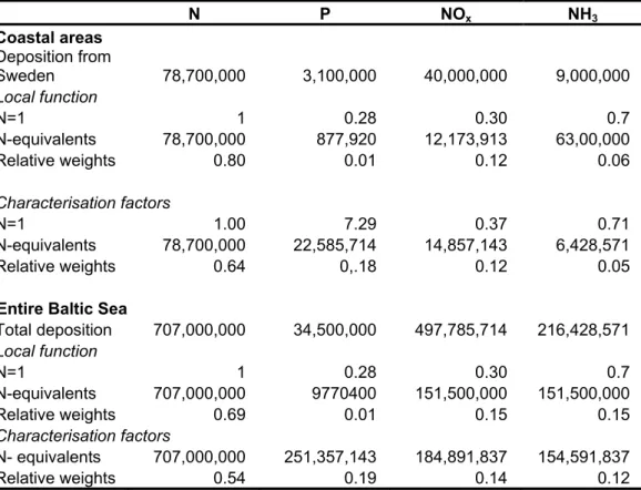 Table 9. Deriving relative weights for different allocation methods   N P  NO x NH 3 Coastal  areas       Deposition from  Sweden   78,700,000 3,100,000 40,000,000 9,000,000  Local function  N=1  1 0.28 0.30 0.7  N-equivalents 78,700,000  877,920  12,173,9