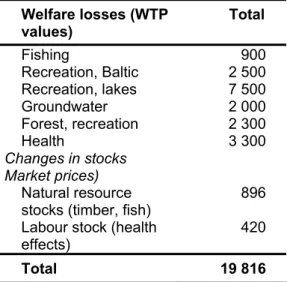 Table 4.2. Estimates of damage costs due to acidification and eutrophication.   Millions of SEK  Welfare losses (WTP  values)        Total  Fishing  Recreation, Baltic  Recreation, lakes  Groundwater  Forest, recreation  Health  900  2 500 7 500 2 000 2 30