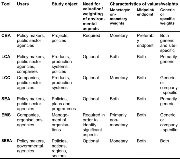 Table 4.3. Characteristics of environmental systems analysis tools and values/weights  used  