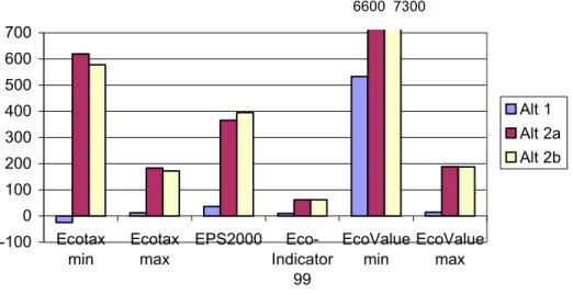 Figure 4.1. Assessment of different waste management scenarios. Reduction in  environmental burdens relative to alt 0, percent 