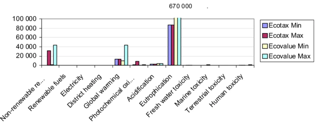 Figure 4.2. Environmental and health impacts from agriculture in Sweden. MSEK  670 000        