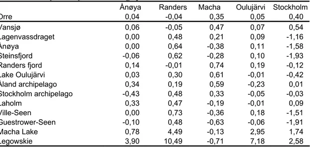 Table 4.7. Absolute differences between error rates for unit value transfer and  structural benefit transfer